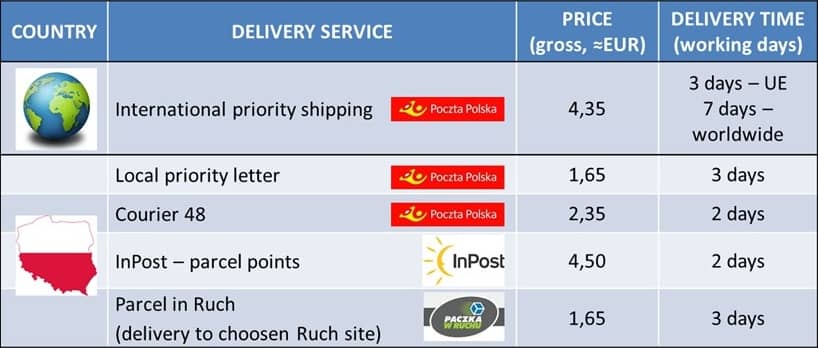 Shipment and payment